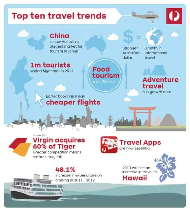 Top 10 Latest Travel Trends Of 2013