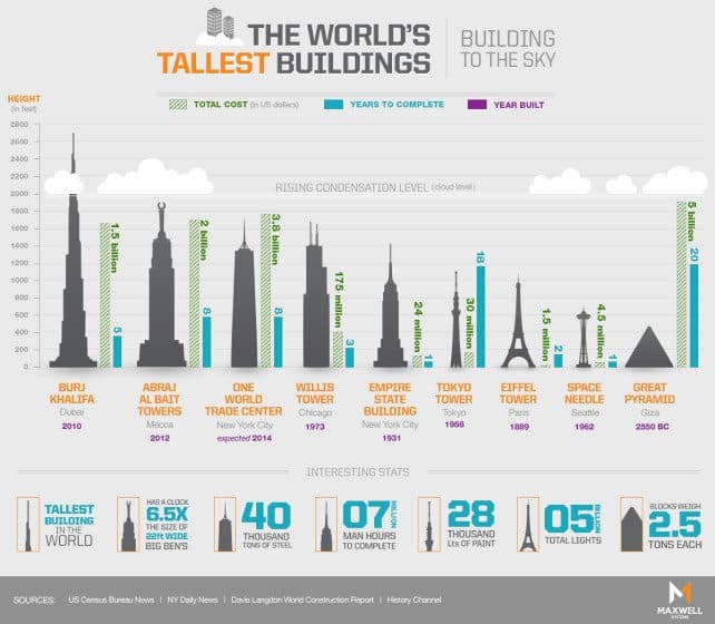 The World’s Tallest Buildings [infographic]