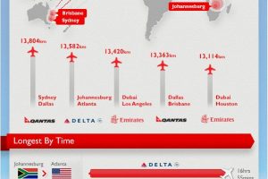 Top 5 Flights By Distance & Time [infographic]