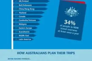 How Do Australians Like To Travel? [infographic]
