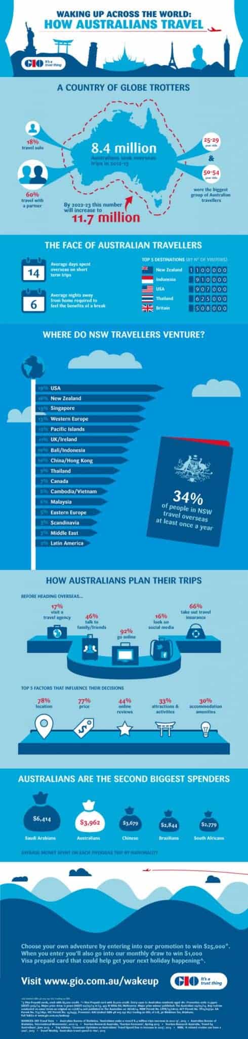 How Do Australians Like To Travel? [infographic]