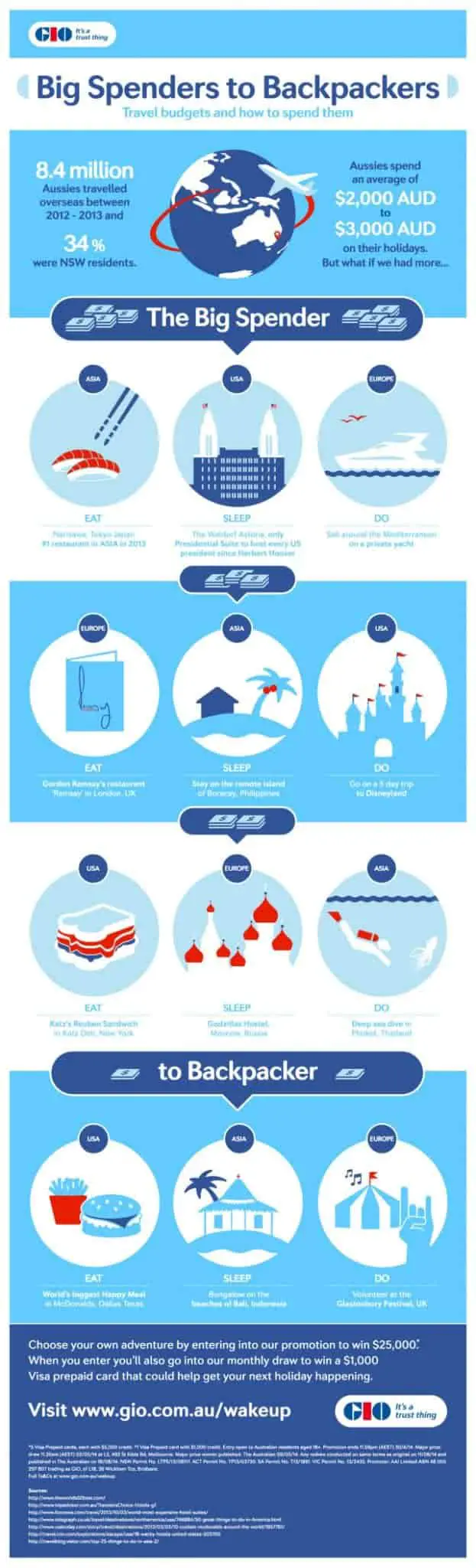 Big Spender To Backpackers [infographic]